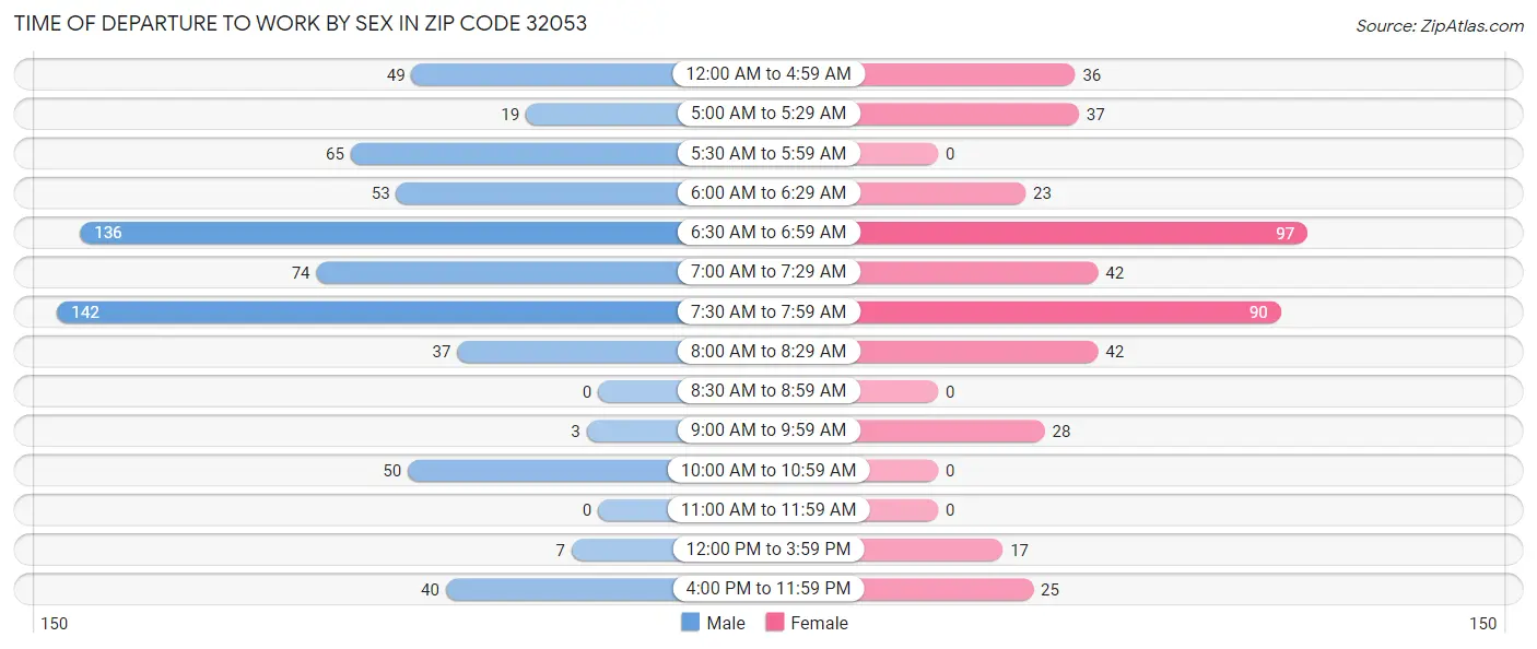 Time of Departure to Work by Sex in Zip Code 32053