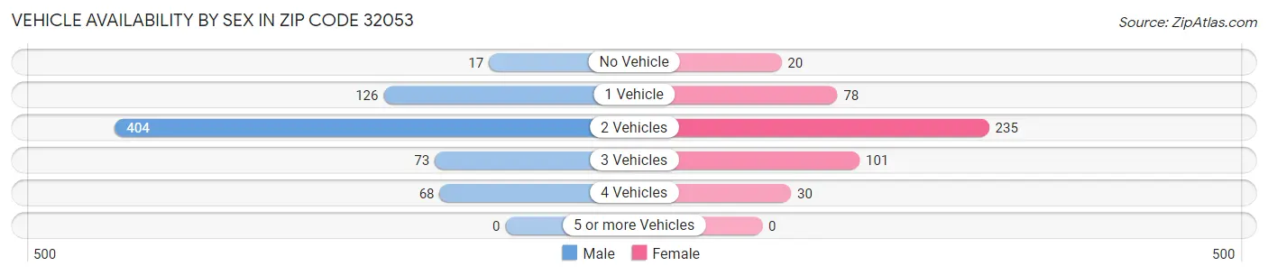 Vehicle Availability by Sex in Zip Code 32053