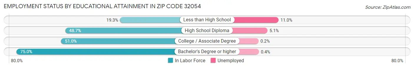 Employment Status by Educational Attainment in Zip Code 32054