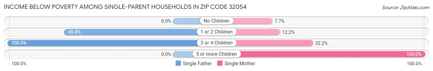Income Below Poverty Among Single-Parent Households in Zip Code 32054