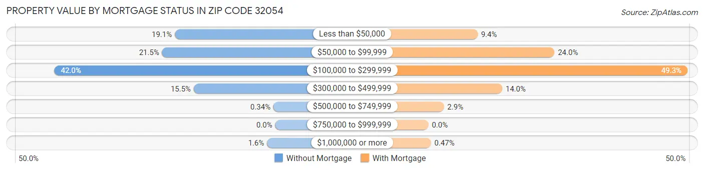 Property Value by Mortgage Status in Zip Code 32054