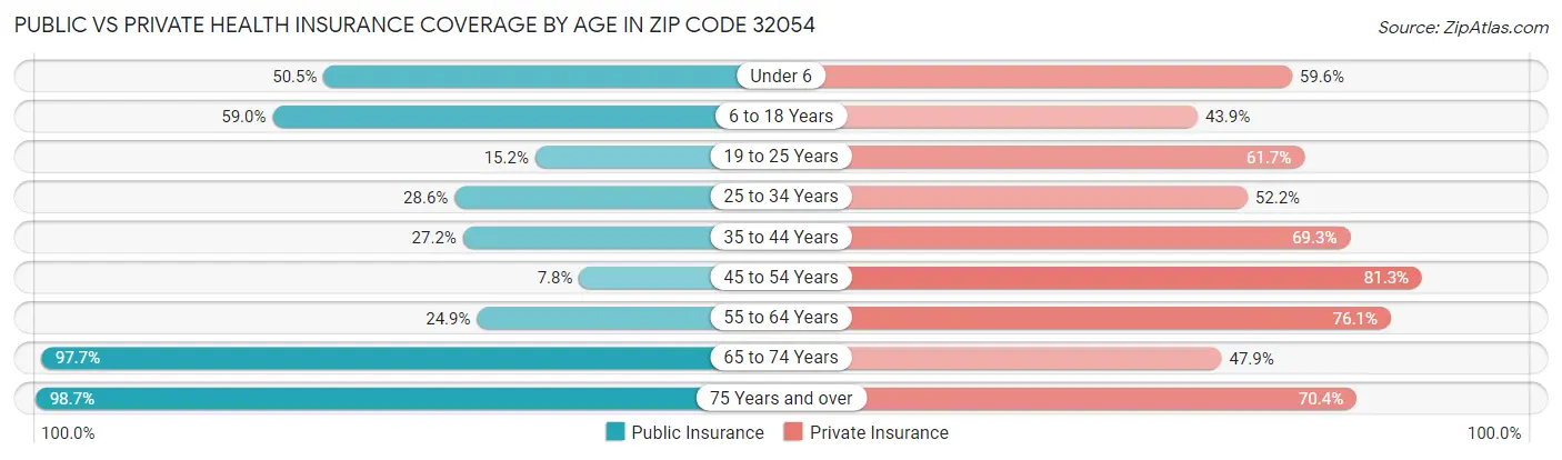 Public vs Private Health Insurance Coverage by Age in Zip Code 32054