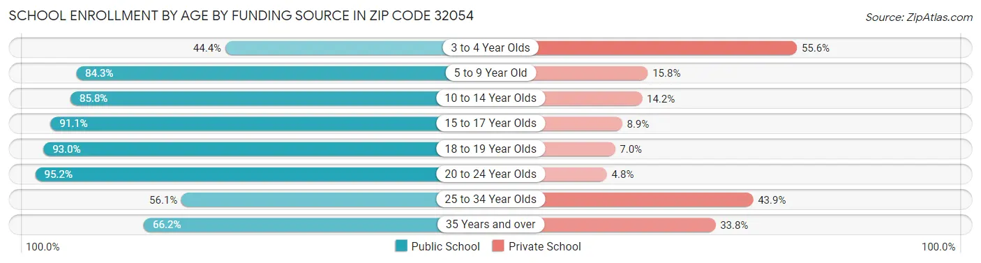 School Enrollment by Age by Funding Source in Zip Code 32054