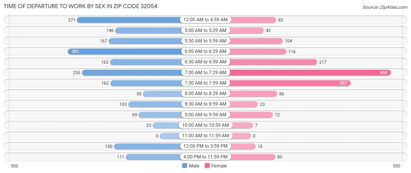 Time of Departure to Work by Sex in Zip Code 32054