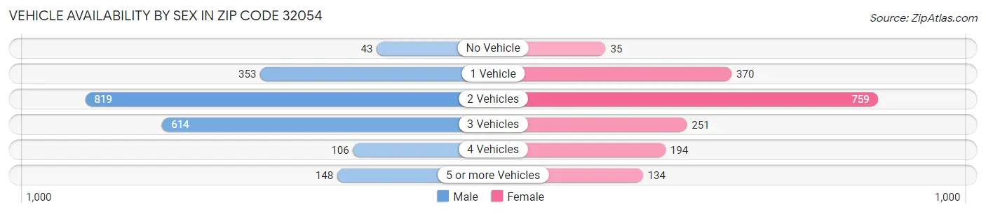 Vehicle Availability by Sex in Zip Code 32054