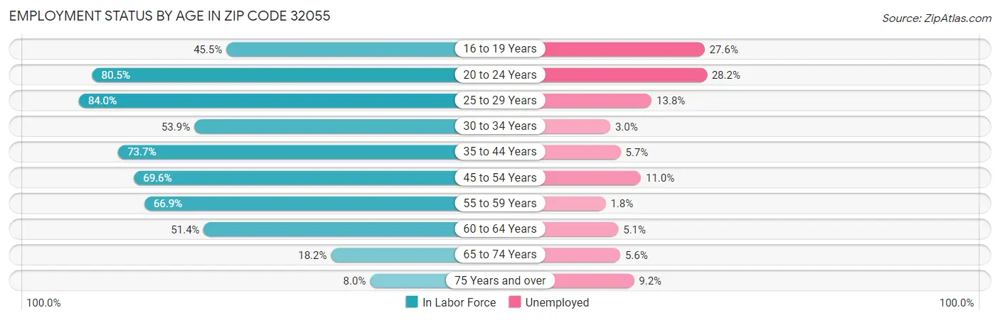 Employment Status by Age in Zip Code 32055