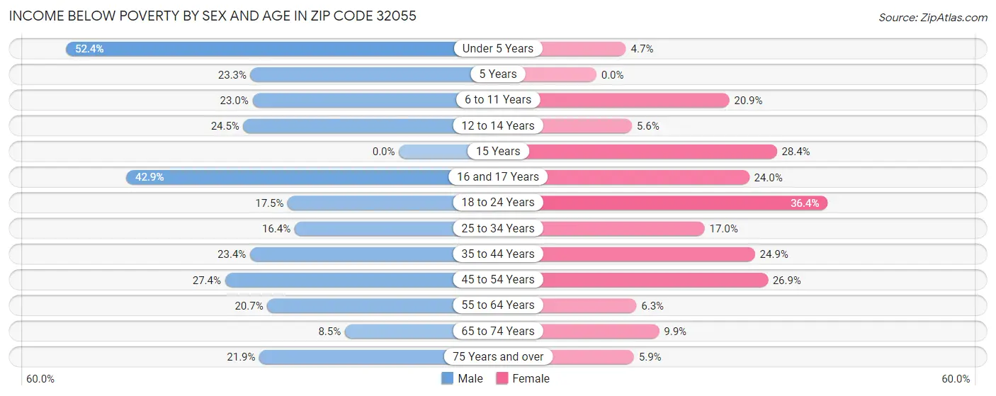 Income Below Poverty by Sex and Age in Zip Code 32055