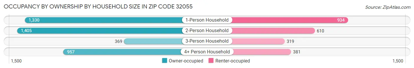 Occupancy by Ownership by Household Size in Zip Code 32055