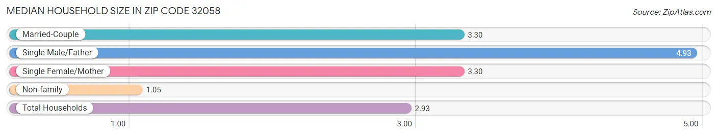 Median Household Size in Zip Code 32058