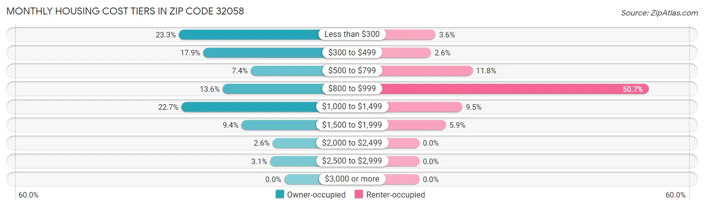 Monthly Housing Cost Tiers in Zip Code 32058