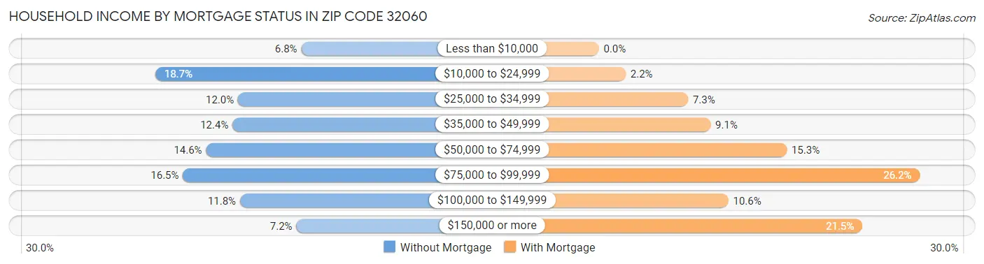 Household Income by Mortgage Status in Zip Code 32060