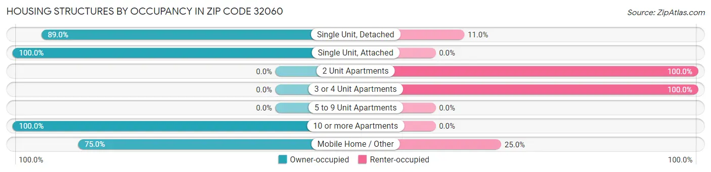 Housing Structures by Occupancy in Zip Code 32060