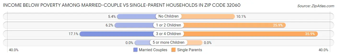 Income Below Poverty Among Married-Couple vs Single-Parent Households in Zip Code 32060
