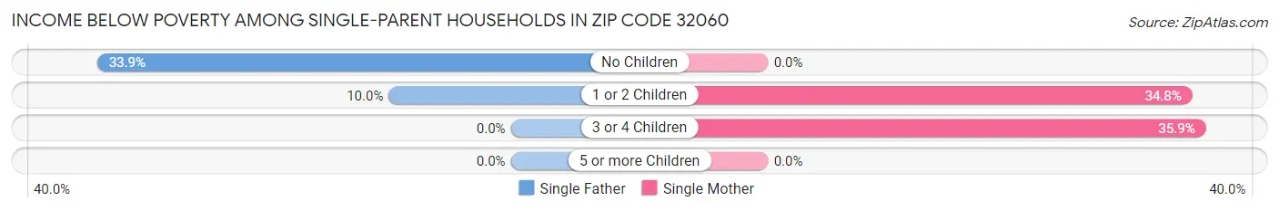 Income Below Poverty Among Single-Parent Households in Zip Code 32060
