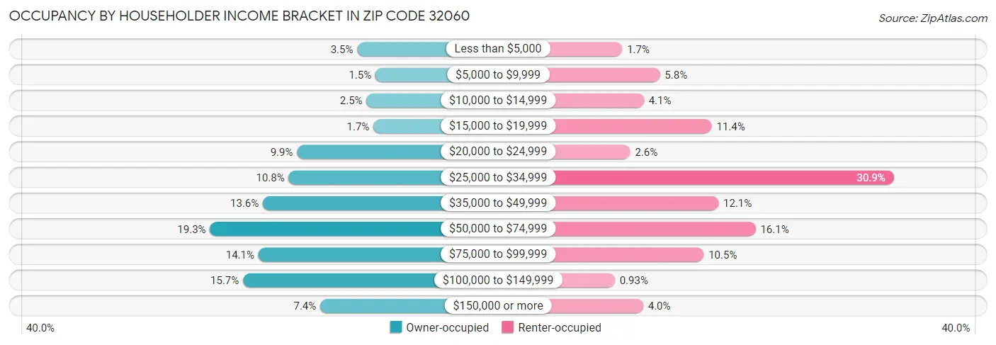 Occupancy by Householder Income Bracket in Zip Code 32060