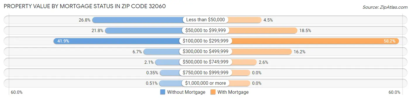 Property Value by Mortgage Status in Zip Code 32060