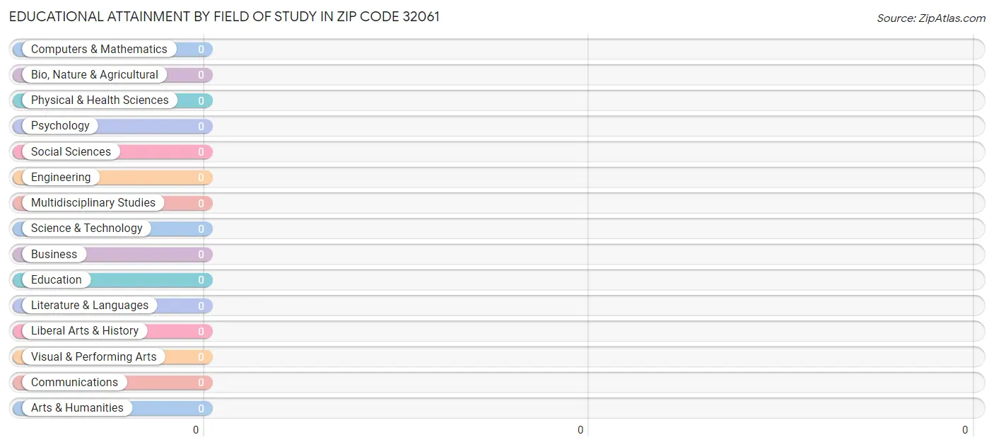 Educational Attainment by Field of Study in Zip Code 32061