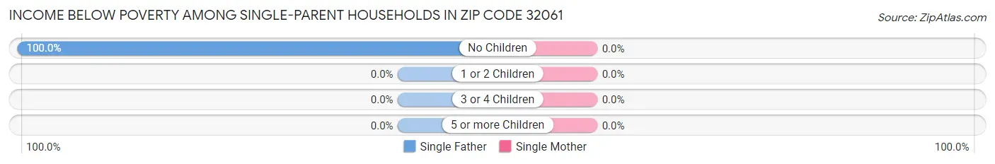 Income Below Poverty Among Single-Parent Households in Zip Code 32061