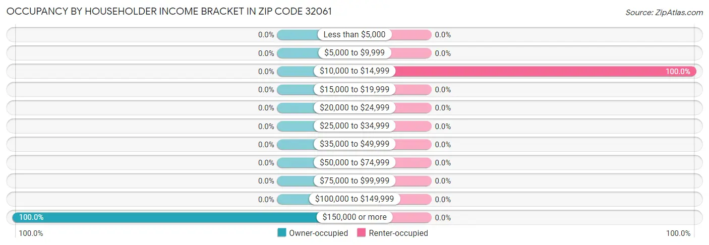 Occupancy by Householder Income Bracket in Zip Code 32061