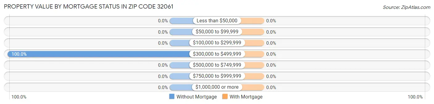 Property Value by Mortgage Status in Zip Code 32061