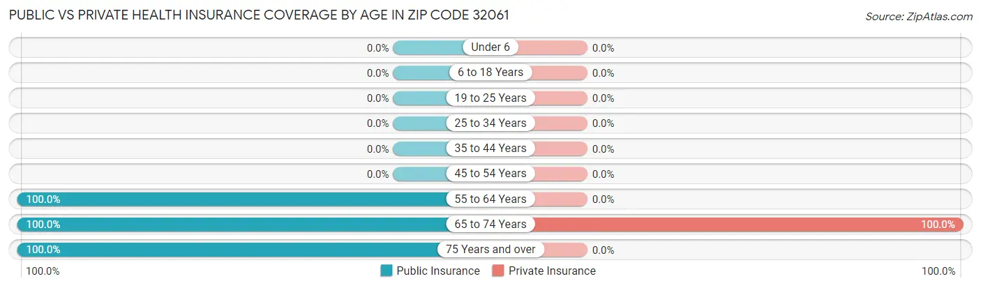 Public vs Private Health Insurance Coverage by Age in Zip Code 32061