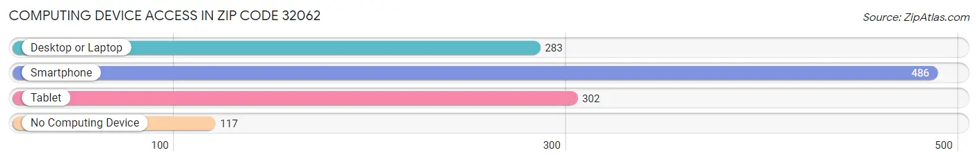 Computing Device Access in Zip Code 32062