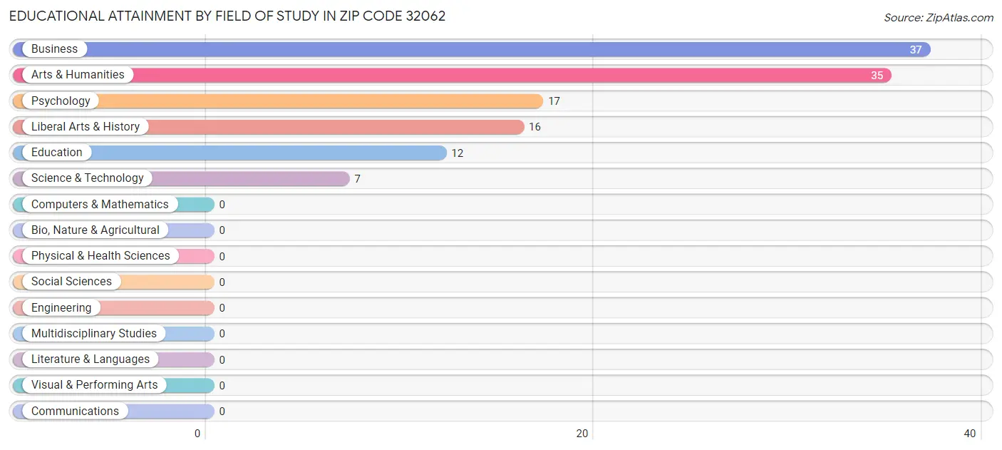 Educational Attainment by Field of Study in Zip Code 32062