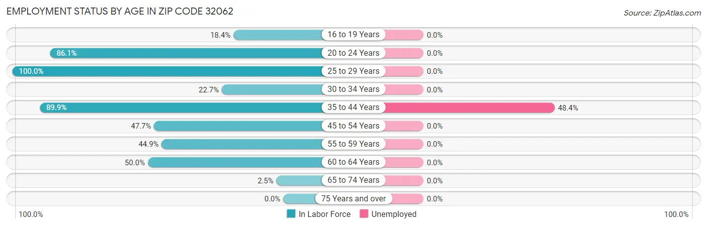 Employment Status by Age in Zip Code 32062