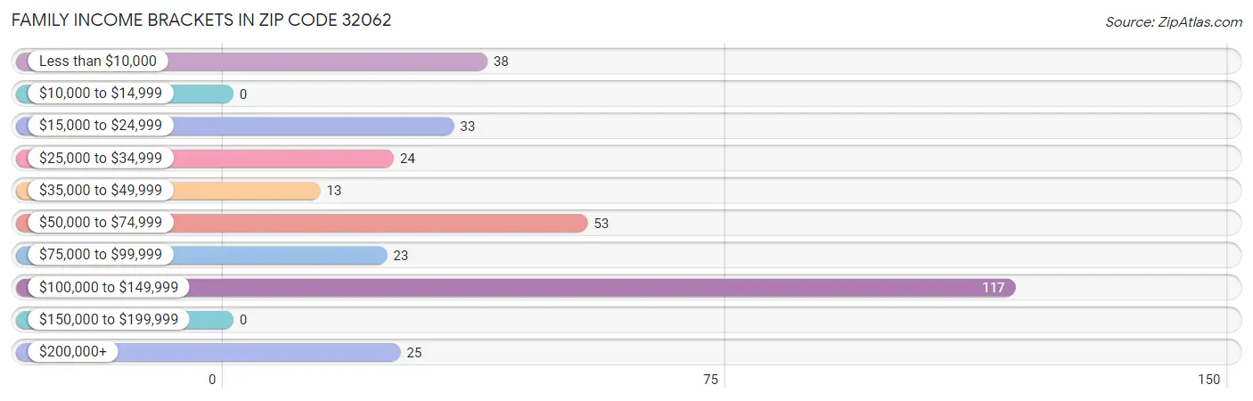 Family Income Brackets in Zip Code 32062