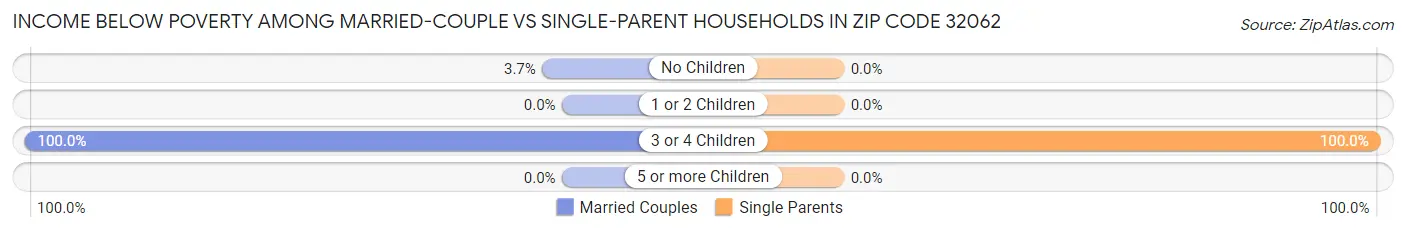 Income Below Poverty Among Married-Couple vs Single-Parent Households in Zip Code 32062