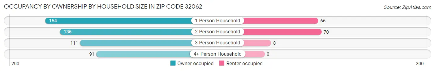 Occupancy by Ownership by Household Size in Zip Code 32062