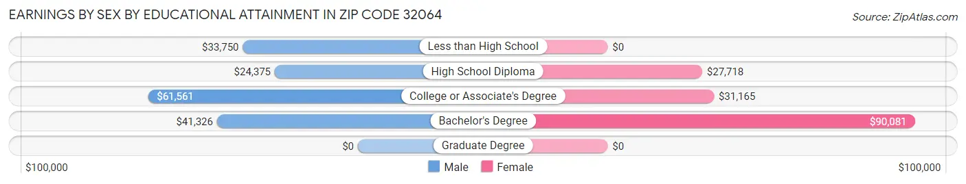 Earnings by Sex by Educational Attainment in Zip Code 32064