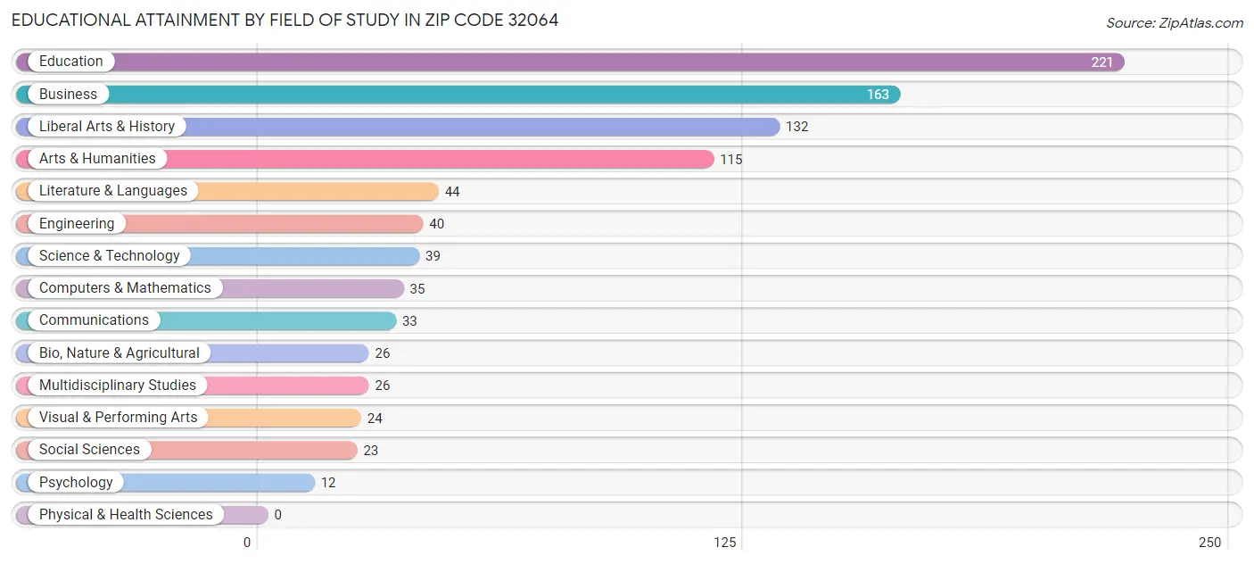 Educational Attainment by Field of Study in Zip Code 32064