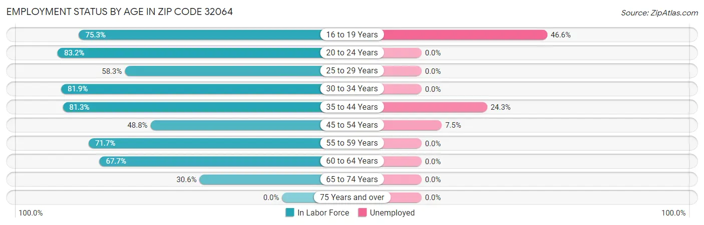 Employment Status by Age in Zip Code 32064