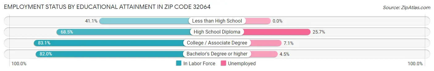 Employment Status by Educational Attainment in Zip Code 32064