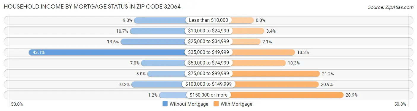Household Income by Mortgage Status in Zip Code 32064