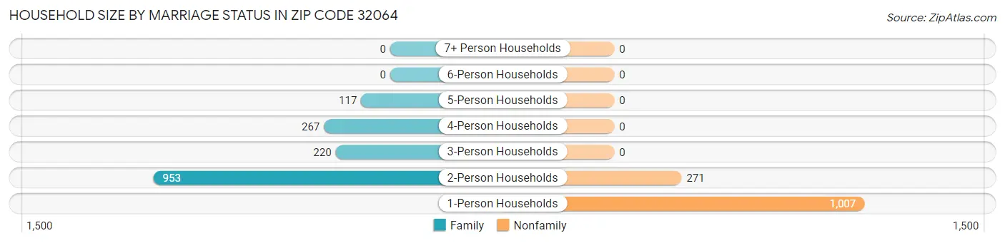 Household Size by Marriage Status in Zip Code 32064