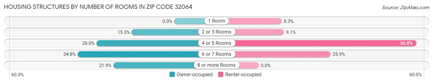 Housing Structures by Number of Rooms in Zip Code 32064