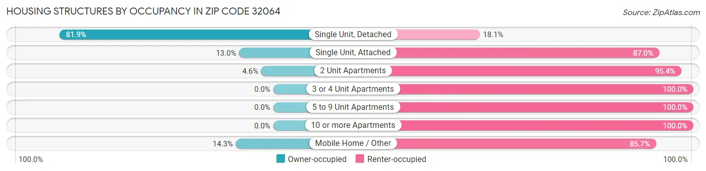 Housing Structures by Occupancy in Zip Code 32064