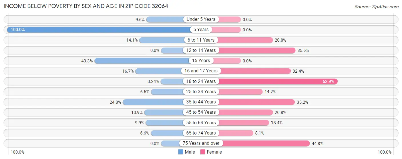 Income Below Poverty by Sex and Age in Zip Code 32064