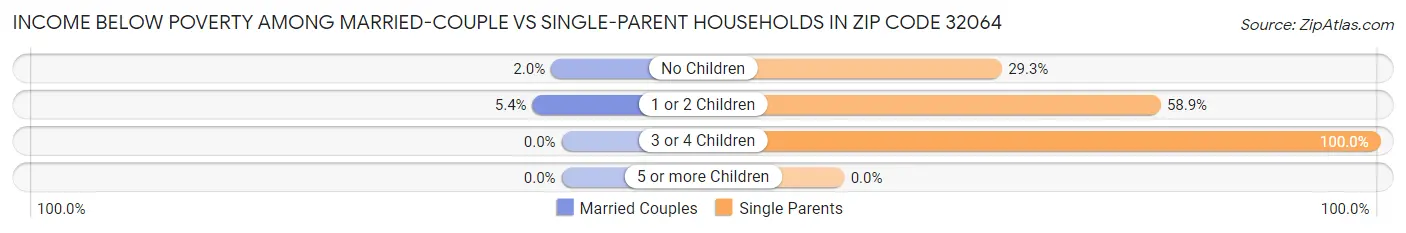 Income Below Poverty Among Married-Couple vs Single-Parent Households in Zip Code 32064