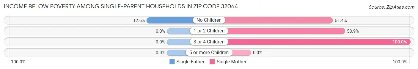 Income Below Poverty Among Single-Parent Households in Zip Code 32064