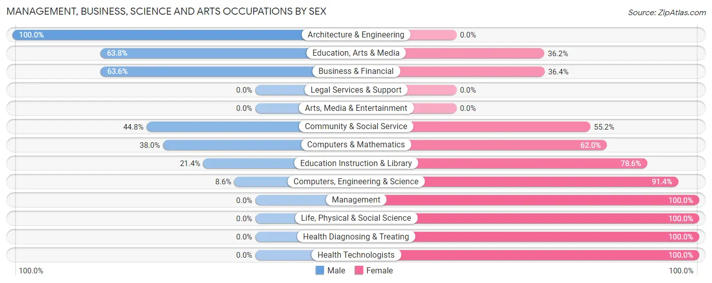 Management, Business, Science and Arts Occupations by Sex in Zip Code 32064