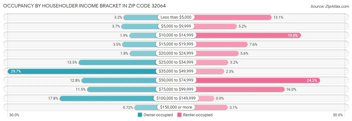 Occupancy by Householder Income Bracket in Zip Code 32064