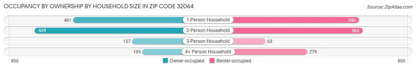 Occupancy by Ownership by Household Size in Zip Code 32064