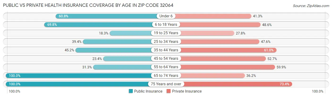 Public vs Private Health Insurance Coverage by Age in Zip Code 32064