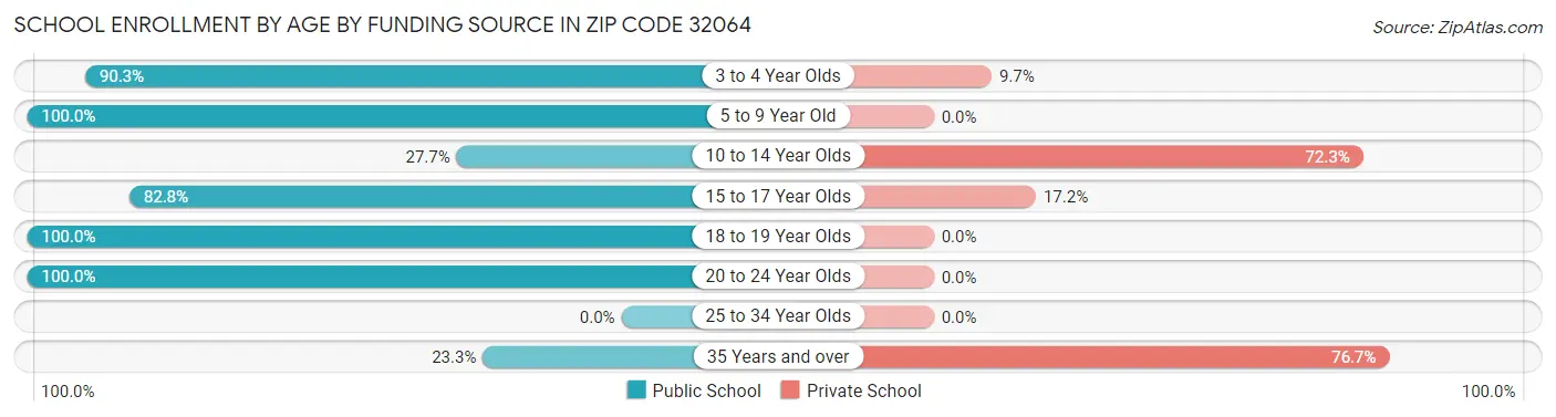 School Enrollment by Age by Funding Source in Zip Code 32064