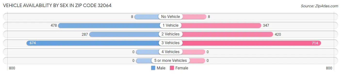 Vehicle Availability by Sex in Zip Code 32064