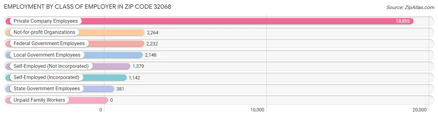 Employment by Class of Employer in Zip Code 32068