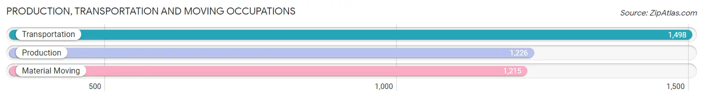 Production, Transportation and Moving Occupations in Zip Code 32068